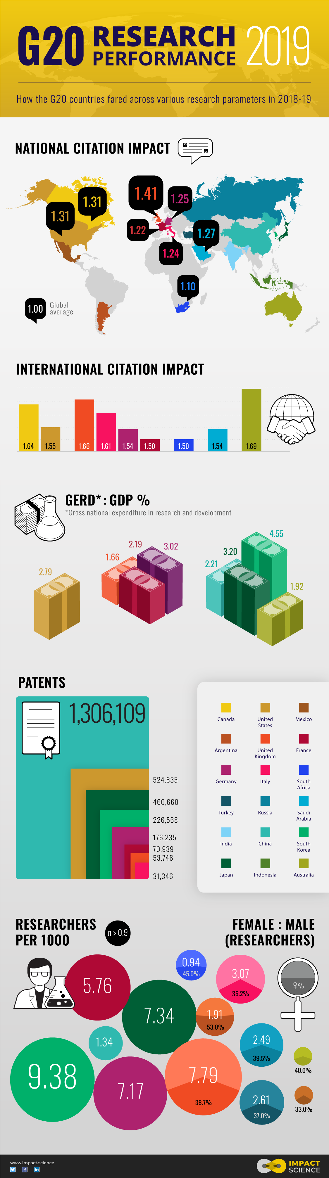 research work on g20